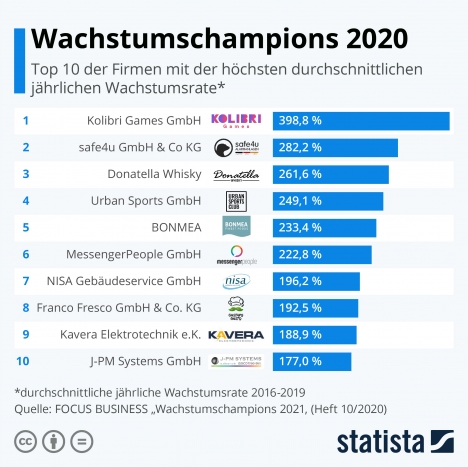 Focus und Statista kren Deutschlands wachstumsstrkste Unternehmen (Quelle: Focus/Statista)